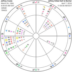 astrology of mental health jeffrey costa killed mother and himself
