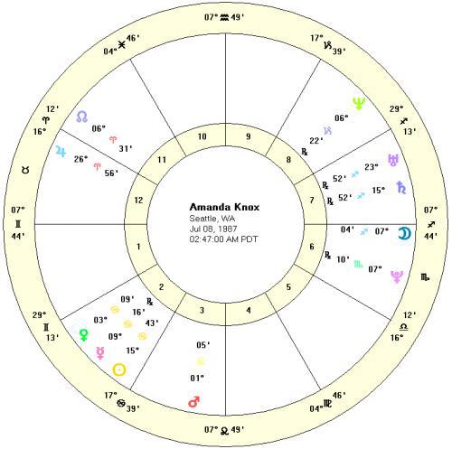 amanda knox horoscope