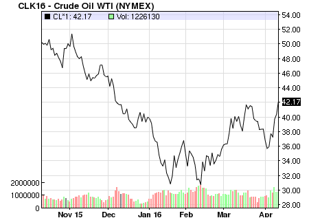 crude index