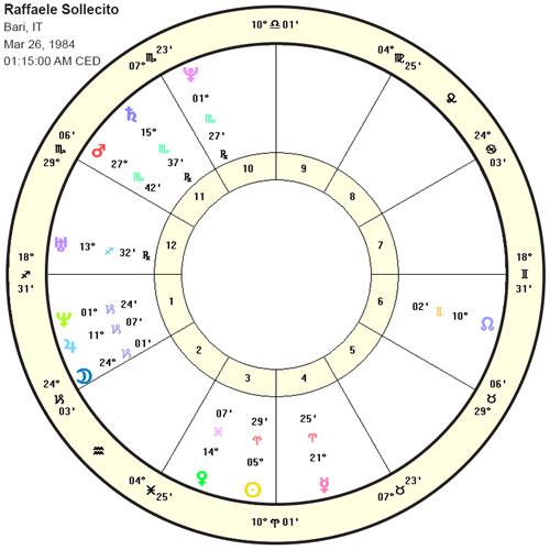 raffaelle sallocito horoscope
